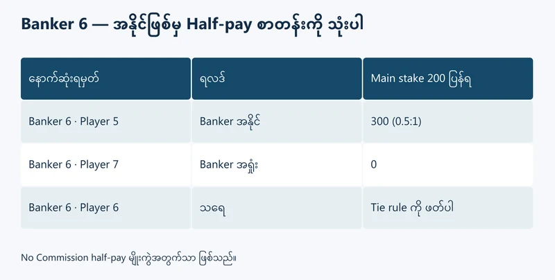 Banker 6 အနိုင်၏ အမြတ်နှင့် စုစုပေါင်းပြန်ရငွေ