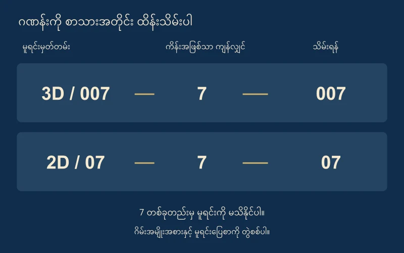 3D 007 နှင့် 2D 07 သည် ကိန်းပုံစံတွင် 7 တူနေသော်လည်း မူရင်းစာသား မတူကြောင်း ပြသောဇယား