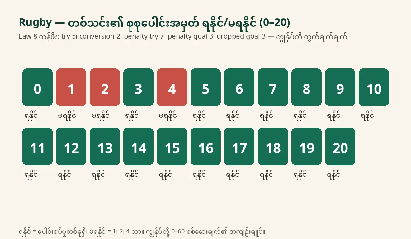 0 မှ 20 အထိ အမှတ်စုစုပေါင်းအတွက် ရနိုင်သော နှင့် မရနိုင်သော အမှတ်များကို အကွက်ပုံစံဖြင့် ပြထားသည့် ကျွန်ုပ်တို့ တွက်ချက်ချက် ပုံ