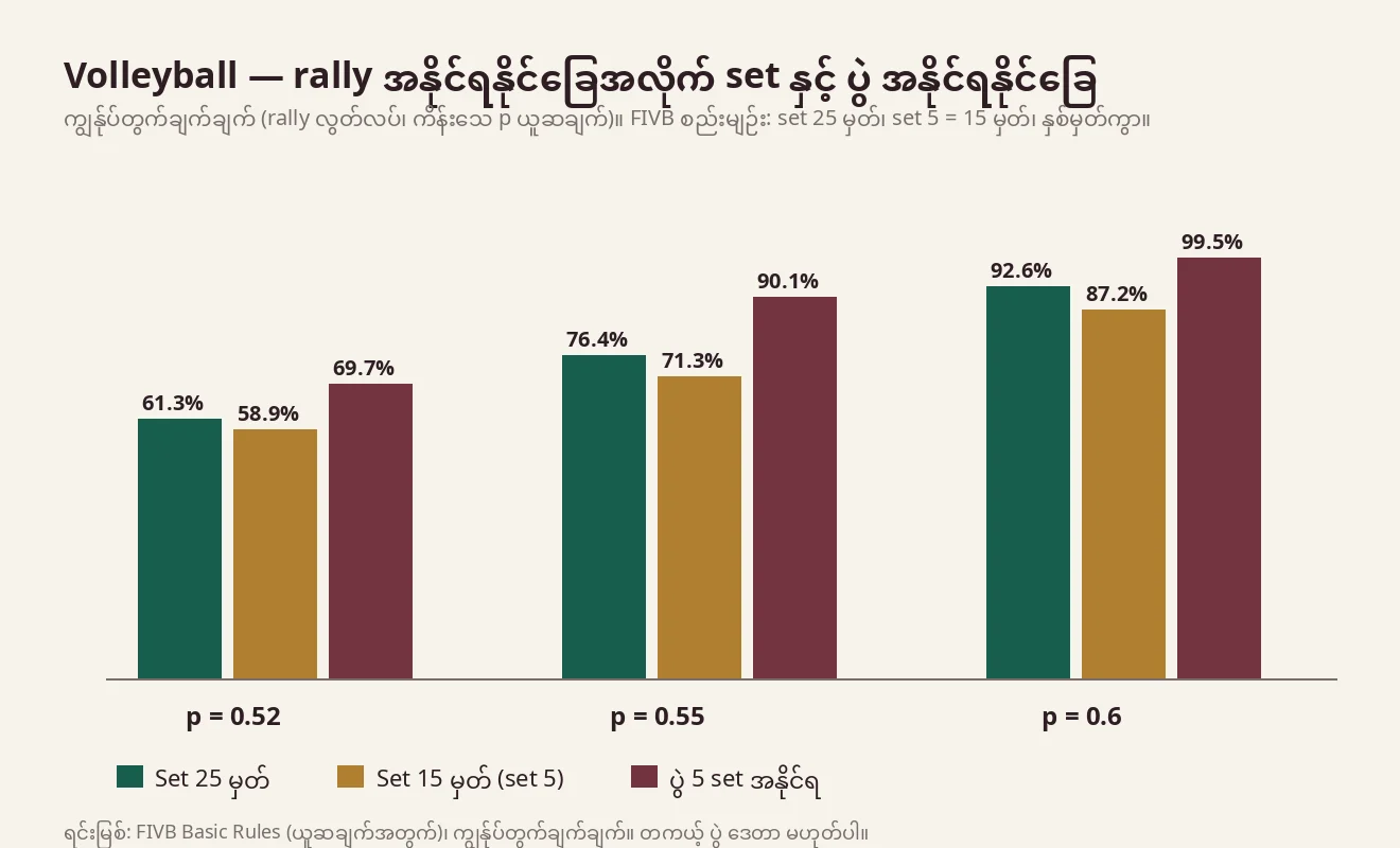 rally အနိုင်ရနိုင်ခြေ 52%၊ 55%၊ 60% ဖြစ်သော အသင်းအတွက် set 25 မှတ်၊ set 15 မှတ်နှင့် ပွဲ 5 set အနိုင်ရနိုင်ခြေကို ဘားဖြင့် ပြထားသည့် ဇယား