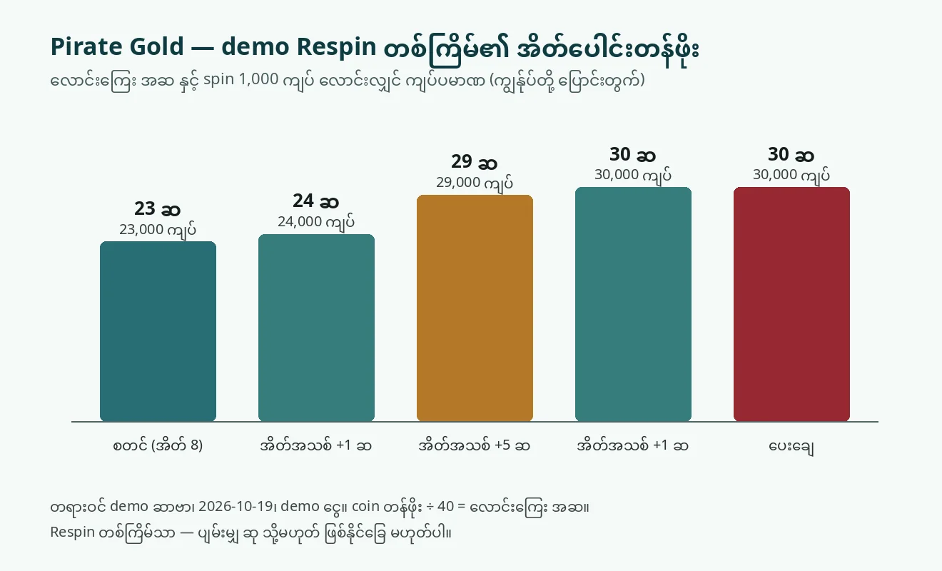Pirate Gold demo Respin တစ်ကြိမ်တွင် အိတ်ပေါင်းတန်ဖိုး လောင်းကြေး 23 ဆမှ 24၊ 29၊ 30 ဆသို့ တက်သွားပုံနှင့် 1,000 ကျပ်ဖြင့် ပြောင်းတွက်ထားသော တန်ဖိုး