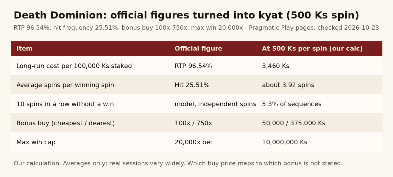 Death Dominion ၏ RTP 96.54%၊ hit frequency 25.51%၊ bonus buy နှင့် max win 20,000x ကို 500 Ks spin ဖြင့် ကျပ်သို့ ပြောင်းထားသော ဇယားပုံ